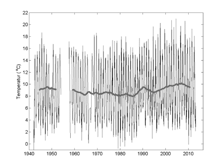 Figur 4.10   Kortperiodiske og langperiodiske temperatursvingninger i kystvannet ved Havforskningsinstituttets målestasjon utenfor Lista i Nordsjøen.