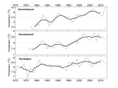 Figur 4.11 Langtidsutviklingen i temperatur for våre tre viktigste marine økosystemer, Nordsjøen, Norskehavet og Barentshavet.
