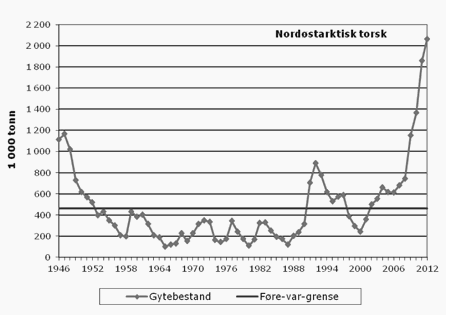 Figur 4.12   Gytebestand nordøstarktisk torsk