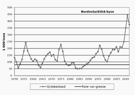 Figur 4.13   Gytebestand nordøstarktisk hyse.
