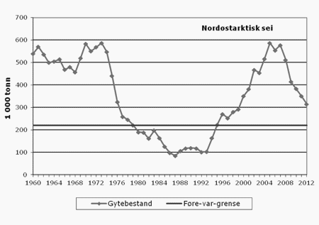 Figur 4.14   Gytebestand nordøstarktisk sei.