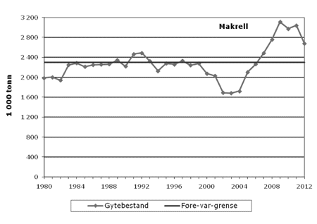 Figur 4.15   Gytebestand for makrell