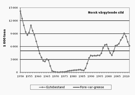 Figur 4.16   Gytebestand for norsk vårgytende sild