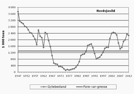 Figur 4.17   Gytebestand nordsjøsild