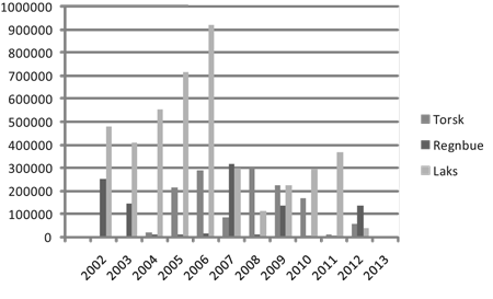 Figur 4.18   Innrapportert rømming av torsk, laks og regnbueørret 2002–20131.