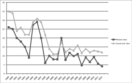 Figur 4.19   Innslag av oppdrettslaks i elver i prøver samlet inn om høsten (uveid gjennomsnitt og medianverdi), 1989–2012.