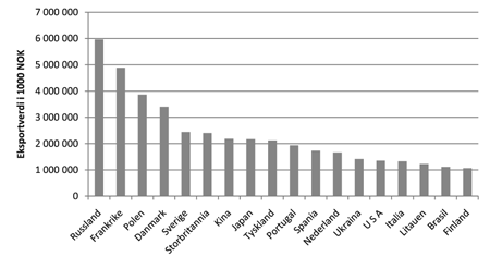 Figur 4.2 Norges viktigste eksportmarkeder i 2012