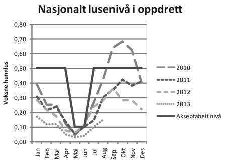 Figur 4.20   Utvikling i gjennomsnittlig antall voksne hunnlus per fisk i oppdrett 2010-2013.
