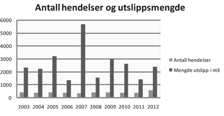 Figur 4.21  Antall hendelser og utslippsmengde 2003–20121.