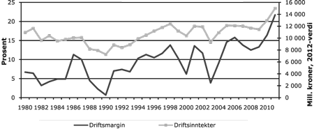 Figur 4.3 Utvikling i driftsmargin1 og totale driftsinntekter for fiskeflåten, 1980–2011