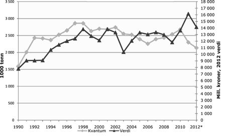 Figur 4.4 Samlet landet kvantum og førstehåndsverdi norske fartøy 1990–20121 (ekskl. tang og tare).