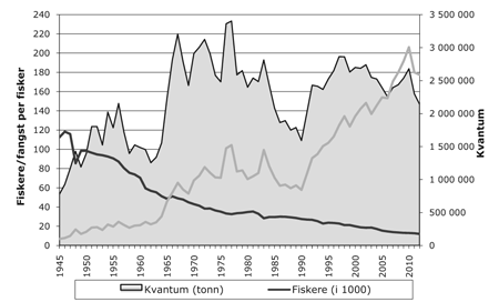 Figur 4.5 Utvikling i fangst, antall fiskere og fangst per fisker, 1945–20121