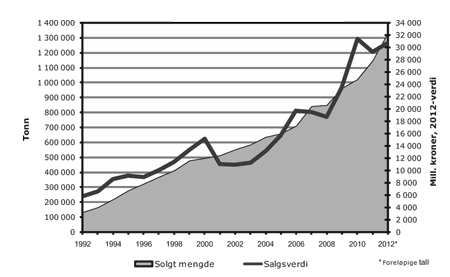 Figur 4.6 Totalt solgt mengde og førstehåndsverdi av fisk i havbruksnæringen 1992–20121