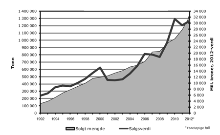 Figur 4.6 Totalt solgt mengde og førstehåndsverdi av fisk i havbruksnæringen 1992–20121