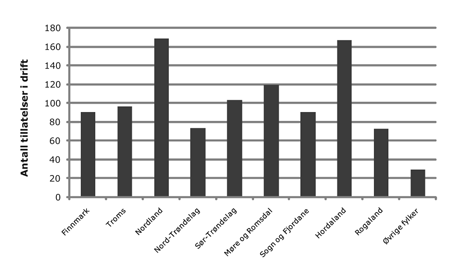 Figur 4.7 Antall matfisktillatelser i drift med produksjon av laks, regnbueørret og ørret i 20121, fordelt på fylke/region.