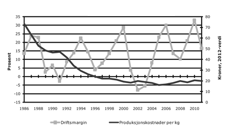 Figur 4.8 Gjennomsnittlig driftsmargin1 og gjennomsnittlig produksjonskostnad per kilo. Laks og regnbueørret. 1986–2011.