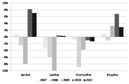 Figur 4.9 Ordinært resultat før skatt i prosent av driftsinntekt (veid gjennomsnitt) i utvalgte sektorer av hvitfiskindustrien 2007-2011