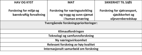 Figur 6.1 Forskningsområder under Fiskeri- og kystdepartementet