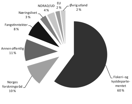 Figur 6.2 Oversikt over Havforskningsinstituttets inntekter 2012