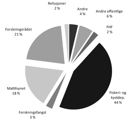 Figur 6.3 Oversikt over inntektene til NIFES i 2012
