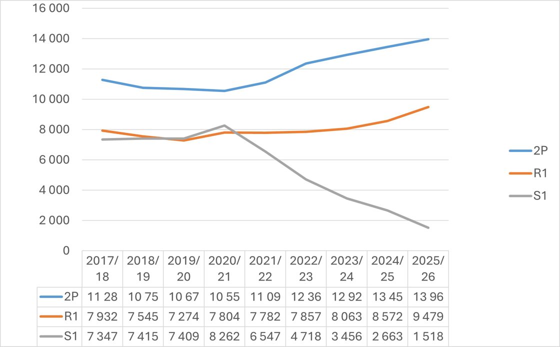 Graf som viser utviklingen at matematikkfag i VGO