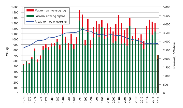 Figur 2.1 Produksjon av korn i Norge, inkl. prognose for 2018 per 16. august fra Norske Felleskjøp.
