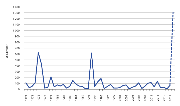 Figur 2.2 Utbetaling over katastrofefondet/Tilskudd til erstatninger over jordbruksavtalen, inkl. prognoser for 2018 per 15. september. Faste 2017-kroner.