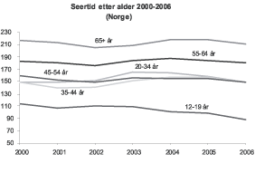 Figur 9.2 Gjennomsnittlig seertid for tv per dag i Norge etter alder
 2000–2006 (minutter)