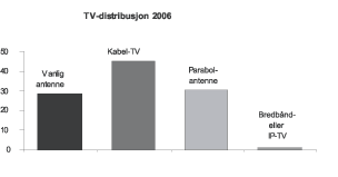 Figur 9.3 Fordelingen av distribusjonsmåter for tv i befolkningen
 per august 2006 (i pst.)