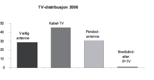 Figur 9.3 Fordelingen av distribusjonsmåter for tv i befolkningen
 per august 2006 (i pst.)