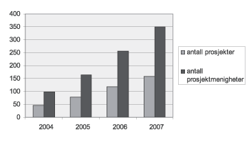 Figur 9.4 Utvikling i antall menigheter og prosjekter som mottar tilskudd
 2004–2007