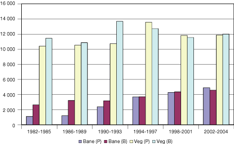 Figur 2.1 Planlagte (P) og bevilgede (B) midler veg og bane 1982-2004. Årlig gjennomsnitt mill. 2004-kr.
