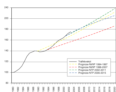 Figur 2.2 Sammenstilling av faktisk utvikling og ulike prognoser for vekst i utførte vognkilometer for gods og persontrafikk 1980-2020 1980 = 100