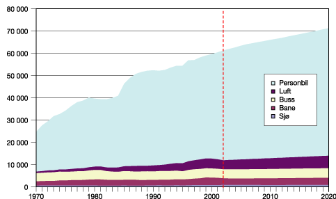 Figur 3.1 Persontransportarbeid 1970-2020. Mill. personkm. Prognoser fra 2003.