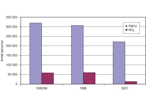 Figur 6.3 Antall personer utsatt for overskridelser av nasjonalt mål for luftkvalitet for 2010 i Oslo