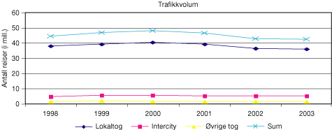 Figur 7.2 Utvikling i antall reiser for persontrafikk med tog.