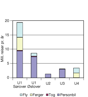 Figur 8.2 Utenlands persontransport fordelt på de fire utenlandsforbindelsene (U1-U4).