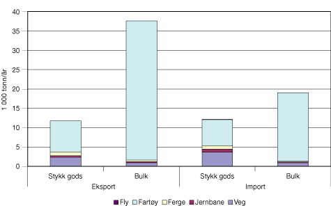 Figur 8.3 Eksport og import fordelt på transportmiddel.