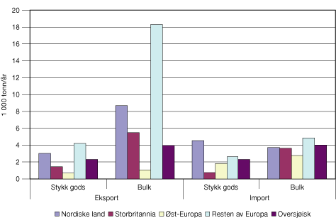 Figur 8.4 Eksport og import fordelt på avsender/mottakerland