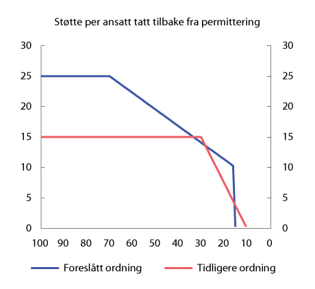 Figur 2.1 Støtte per ansatt tatt tilbake fra permittering for ulike nivåer på omsetningsfall i pst., 1000 kroner