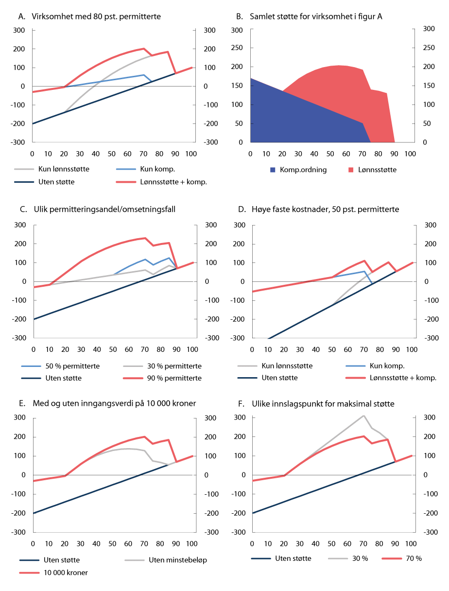 Figur 2.2 Driftsresultat for ulike virksomheter for ulike nivåer på omsetning i pst. av tidligere omsetning. 1000 kr