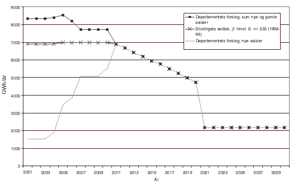 Figur 2.1 viser Statkrafts maksimale forpliktelser for årene 2001-2030 inklusive leieavtaler