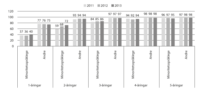 Figur 11.1 Delen barn i barnehage blant minoritetsspråklege og andre barn, 2011–2013. Prosent.