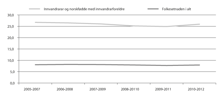 Figur 11.10 Innvandrarar og norskfødde med innvandrarforeldre med vedvarande låginntekt. Prosent. 2005/2007 – 2010/2012.
