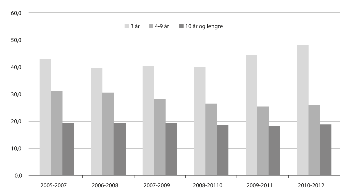 Figur 11.11 Innvandrarar med vedvarande låginntekt etter butid. Prosent. 2005/2007 – 2010/2012.