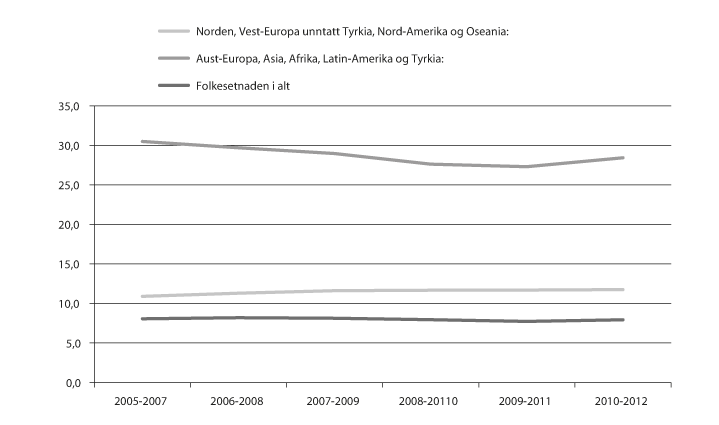 Figur 11.12 Innvandrarar med vedvarande låginntekt etter landbakgrunn. Prosent. 2005/2007 – 2010/2012.