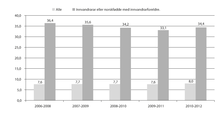 Figur 11.13 Innvandrarar og norskfødde med innvandrarforeldre med vedvarande låginntekt, 0–18 år.  Prosent. 2005/2007 – 2010/2012.