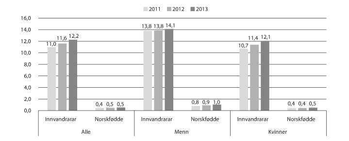 Figur 11.14 Delen innvandrarar og norskfødde med innvandrarforeldre som er basispersonale i barnehagane, 2011–2012. Prosent.