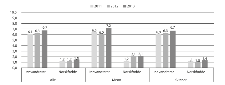 Figur 11.2 Delen studentar i barnehagelærarutdanninga med innvandrarbakgrunn, 2011–2013. Prosent.