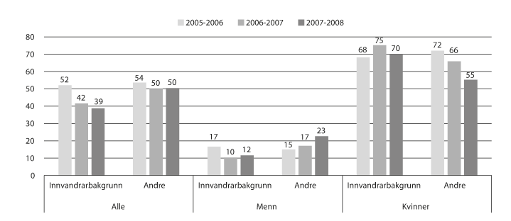 Figur 11.9 Delen personar med innvandrarbakgrunn, 25 år og eldre, som starta i vidaregåande opplæring for første gong skoleåret 2005–2006 til 2007–2008, og som har fullført og bestått innan fem år. Prosent.